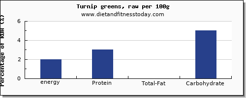 energy and nutrition facts in calories in turnip greens per 100g